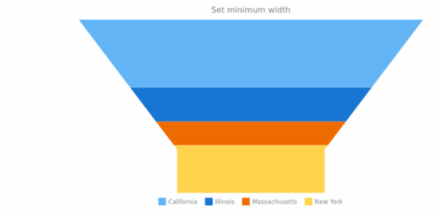anychart.charts.Funnel.minWidth created by AnyChart Team