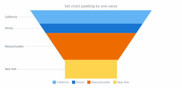 anychart.charts.Funnel.padding set asSingle created by AnyChart Team