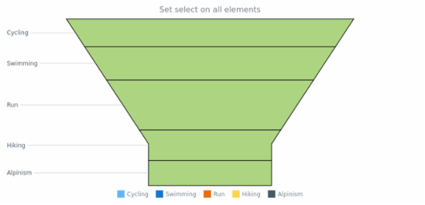 anychart.charts.Funnel.select created by AnyChart Team