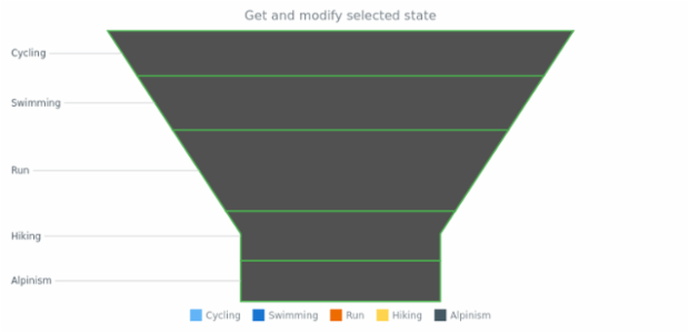 anychart.charts.Funnel.selected get created by AnyChart Team