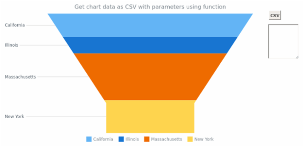 anychart.charts.Funnel.toCsv asFunc created by AnyChart Team