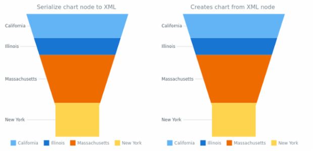 anychart.charts.Funnel.toXml asNode created by AnyChart Team