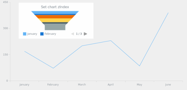 anychart.charts.Funnel.zIndex created by AnyChart Team