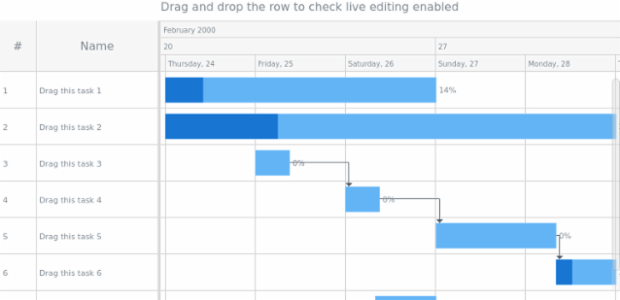 anychart.charts.Gantt.editing set asBool created by AnyChart Team