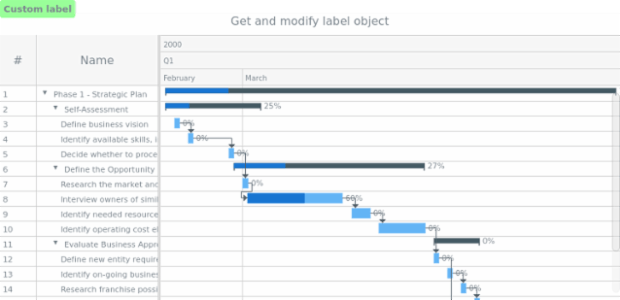 anychart.charts.Gantt.label get created by AnyChart Team