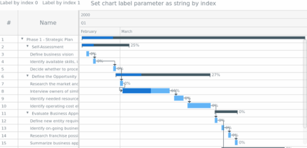 anychart.charts.Gantt.label set asIndexString created by AnyChart Team