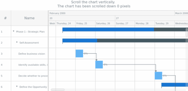 anychart.charts.Gantt.scrollTo get created by AnyChart Team