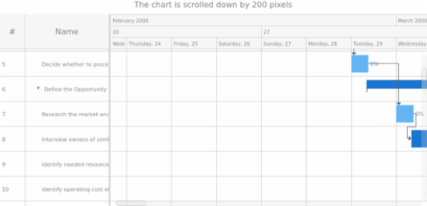 anychart.charts.Gantt.scrollTo set created by AnyChart Team