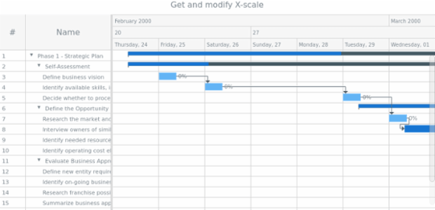 anychart.charts.Gantt.xScale get created by AnyChart Team