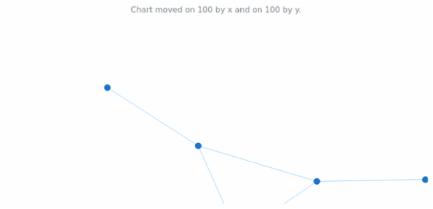anychart.charts.Graph.move_get created by AnyChart Team