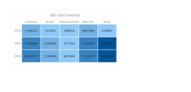 anychart.charts.HeatMap.bounds set asSeveral created by AnyChart Team