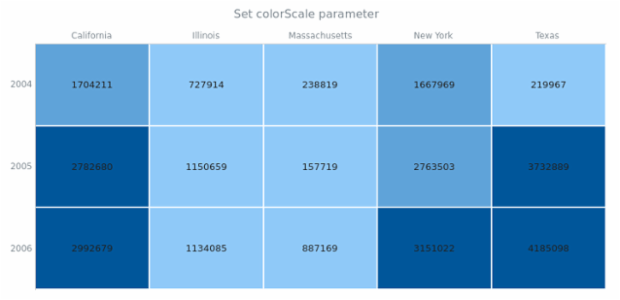 anychart.charts.HeatMap.colorScale set created by AnyChart Team