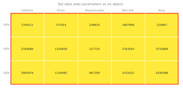 anychart.charts.HeatMap.dataArea set asObj created by AnyChart Team