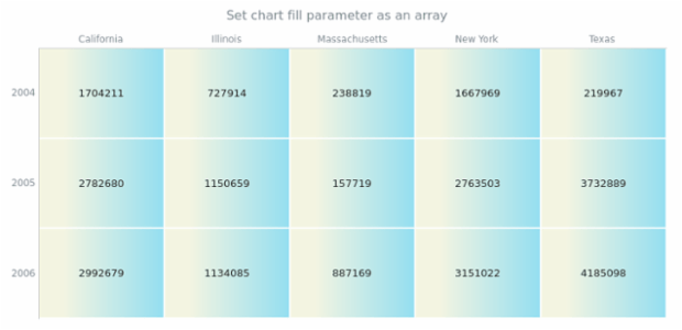 anychart.charts.HeatMap.fill set asArray created by AnyChart Team