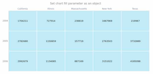 anychart.charts.HeatMap.fill set asObj created by AnyChart Team