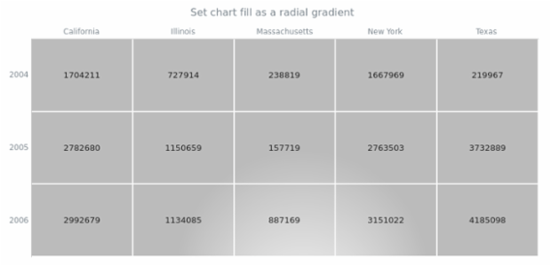 anychart.charts.HeatMap.fill set asRadial created by AnyChart Team
