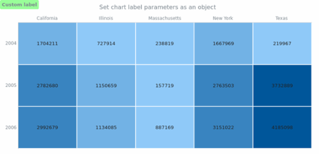 anychart.charts.HeatMap.label set asObj created by AnyChart Team