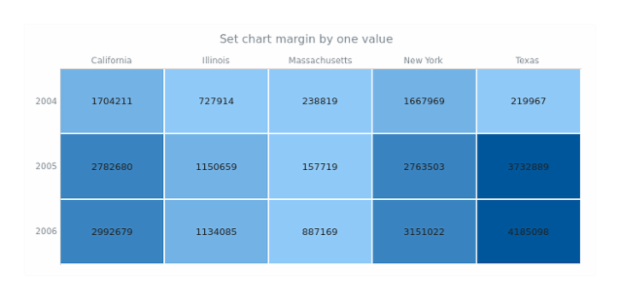 anychart.charts.HeatMap.margin set asSingle created by AnyChart Team