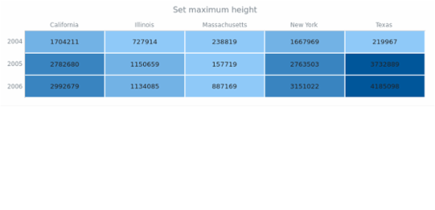 anychart.charts.HeatMap.maxHeight created by AnyChart Team