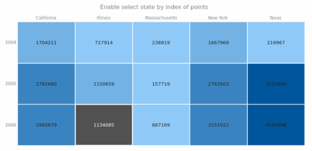 anychart.charts.HeatMap.selec _set asIndex created by AnyChart Team