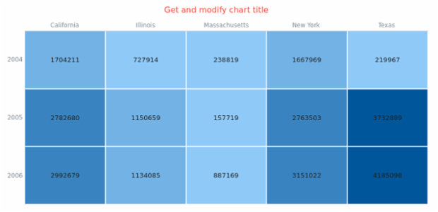 anychart.charts.HeatMap.title get created by AnyChart Team