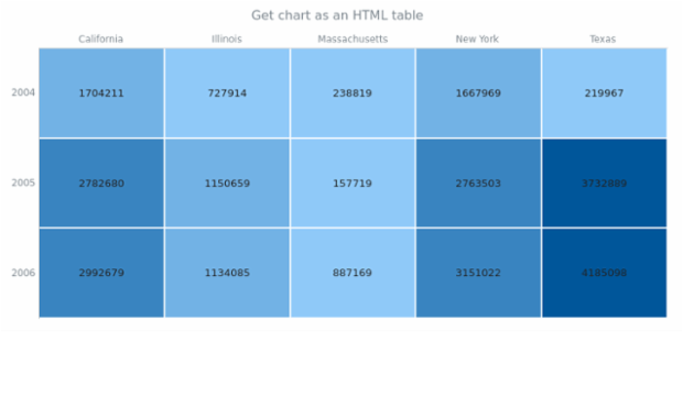 anychart.charts.HeatMap.toHtmlTable created by AnyChart Team