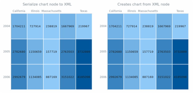 anychart.charts.HeatMap.toXml asNode created by AnyChart Team