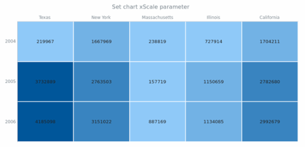 anychart.charts.HeatMap.xScale set created by AnyChart Team