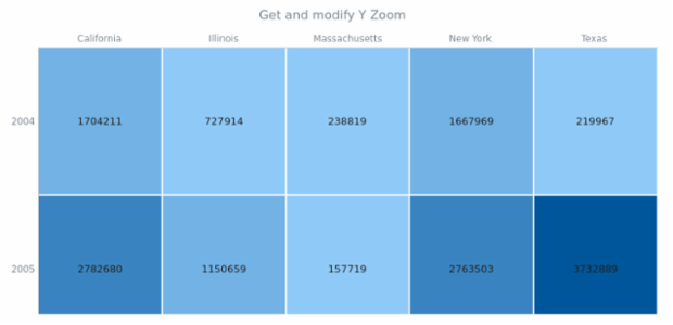 anychart.charts.HeatMap.yZoom get created by AnyChart Team