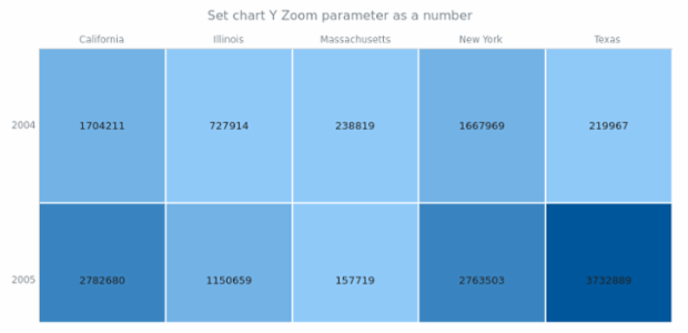anychart.charts.HeatMap.yZoom set asNum created by AnyChart Team