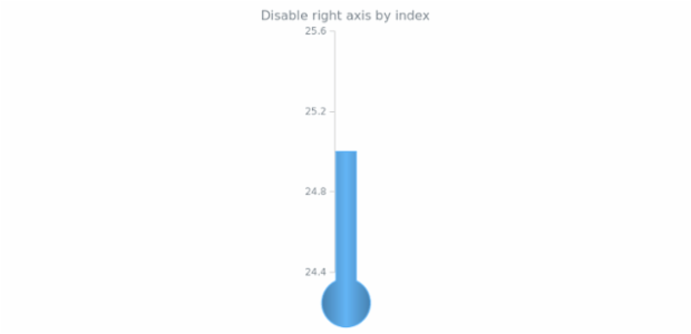 anychart.charts.LinearGauge.axis set asIndexBool created by AnyChart Team