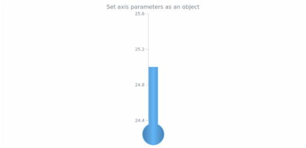 anychart.charts.LinearGauge.axis set asObj created by AnyChart Team