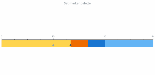 anychart.charts.LinearGauge.markerPalette set created by AnyChart Team