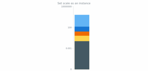 anychart.charts.LinearGauge.scale set created by AnyChart Team