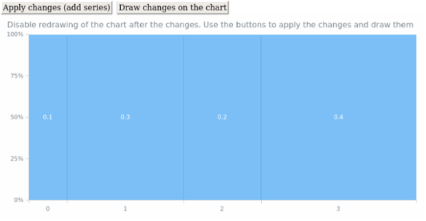 anychart.charts.Mekko.autoRedraw created by AnyChart Team