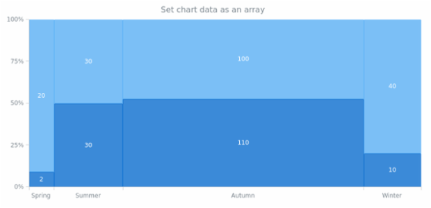 anychart.charts.Mekko.data asArray created by AnyChart Team