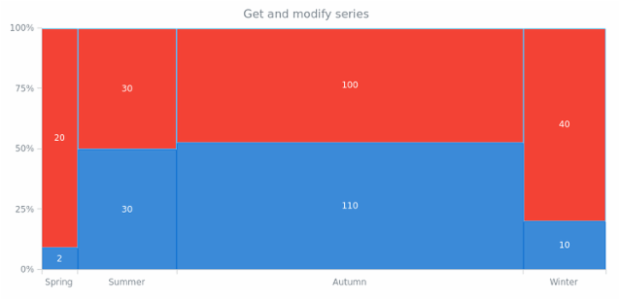 anychart.charts.Mekko.getSeries created by AnyChart Team