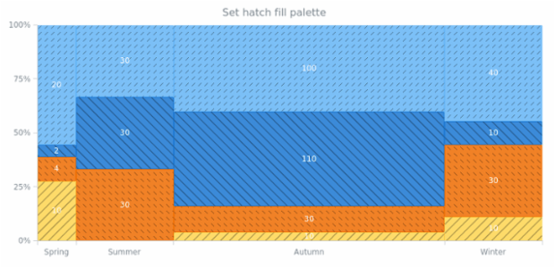anychart.charts.Mekko.hatchFillPalette set created by AnyChart Team