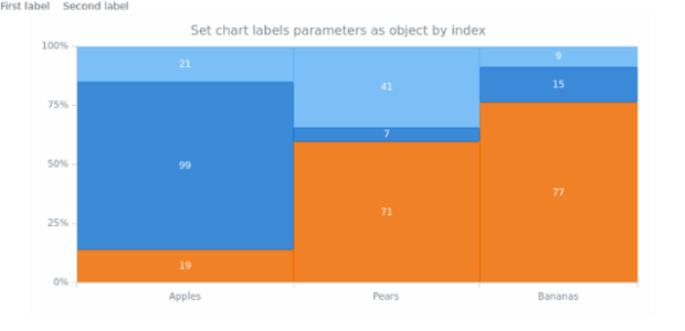 anychart.charts.Mekko.label set asIndexObj created by AnyChart Team
