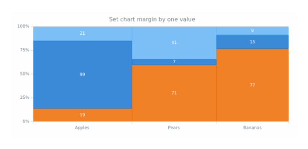 anychart.charts.Mekko.margin set asSingle created by AnyChart Team