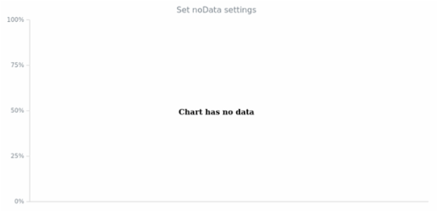 anychart.charts.Mekko.noData set created by AnyChart Team