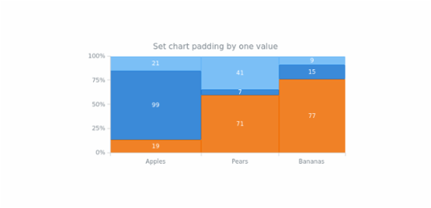 anychart.charts.Mekko.padding set asSingle created by AnyChart Team