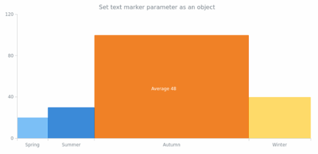 anychart.charts.Mekko.textMarker set asObject created by AnyChart Team