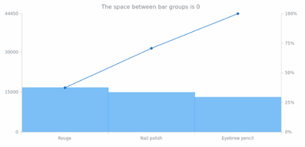 anychart.charts.Pareto.barGroupsPadding get created by AnyChart Team