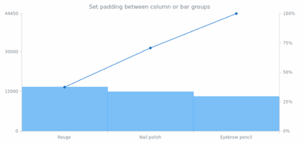 anychart.charts.Pareto.barGroupsPadding set created by AnyChart Team