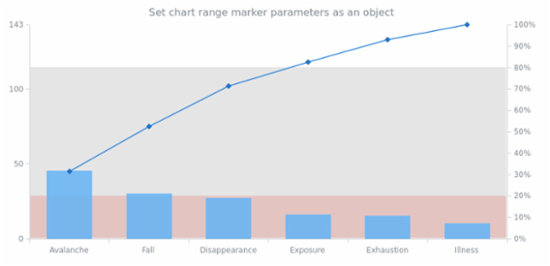 anychart.charts.Pareto.rangeMarker set asObject created by AnyChart Team
