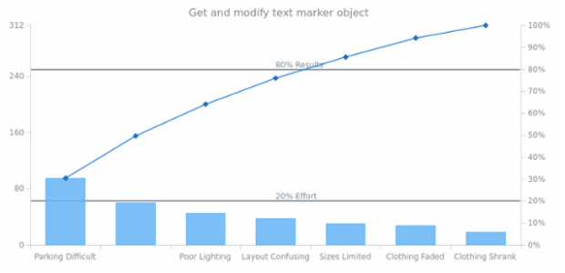 anychart.charts.Pareto.textMarker get created by AnyChart Team