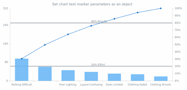 anychart.charts.Pareto.textMarker set asObject created by AnyChart Team
