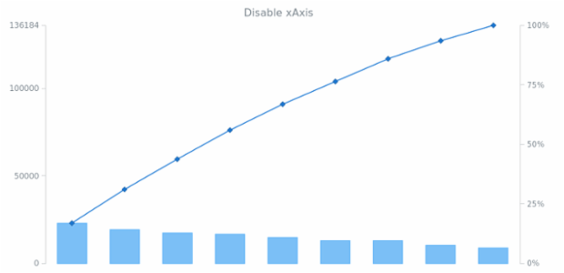 anychart.charts.Pareto.xAxis set asBool created by AnyChart Team