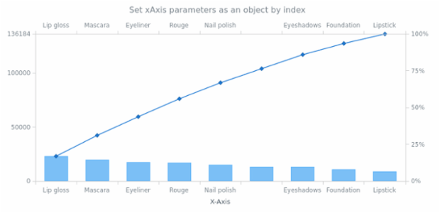 anychart.charts.Pareto.xAxis set asIndexObject created by AnyChart Team